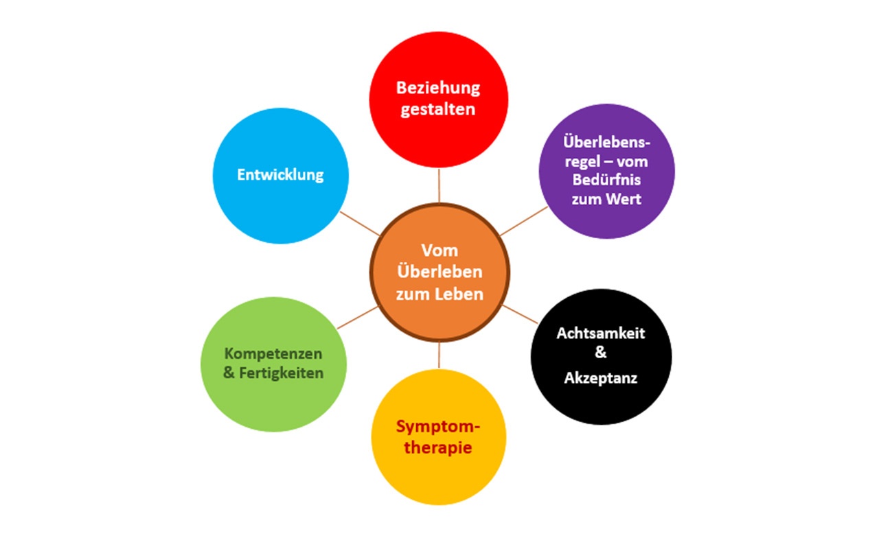 9 - Methoden Psychotherapeutischer Verfahren • Psychotherapie Prüfung